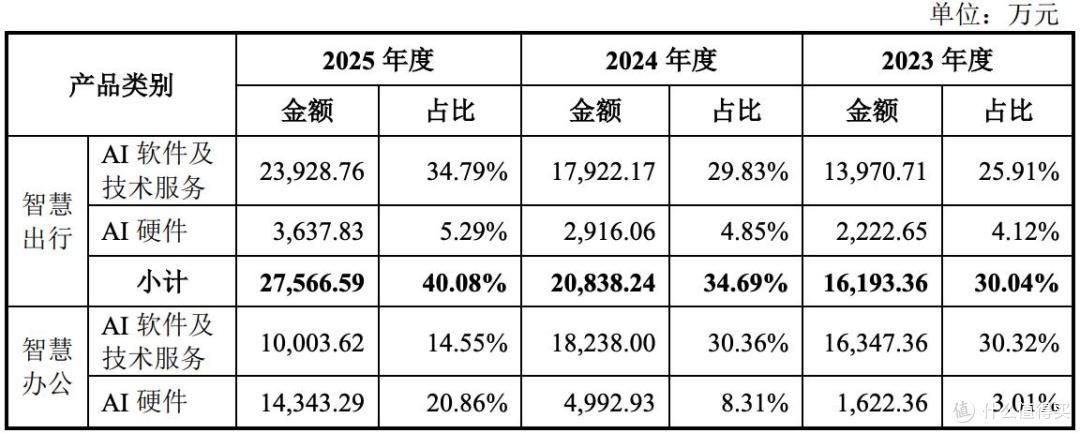 业绩不及预期目标30%,持续亏损,思必驰再闯关科创板胜算几何?