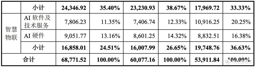 业绩不及预期目标30%,持续亏损,思必驰再闯关科创板胜算几何?