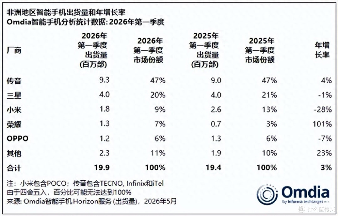 非洲智能手机排名更新:OPPO第五,小米第三,第一名占比47%