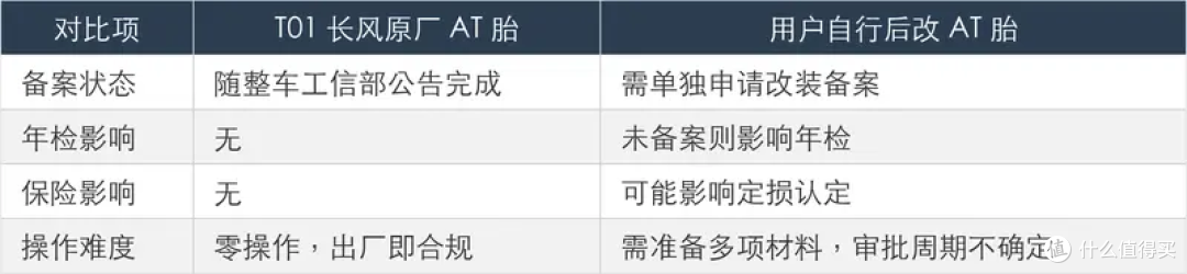 T01 长风AT胎会影响年检吗？原厂备案和后改区别