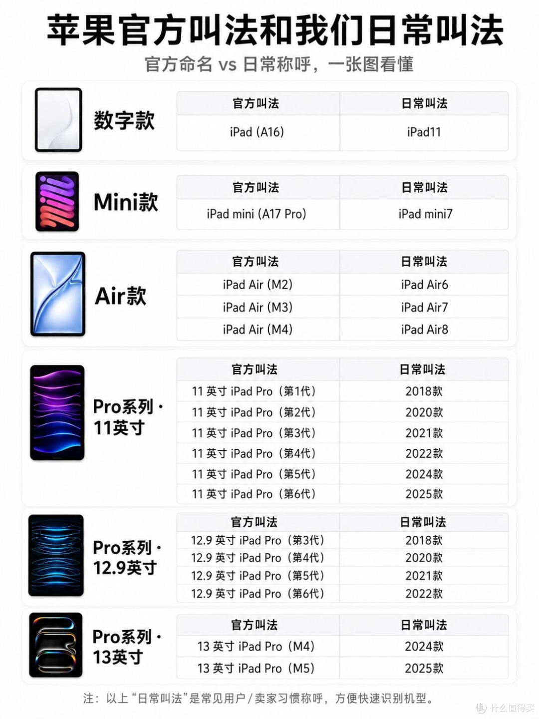 iPad型号对照表｜别再买错配件了！