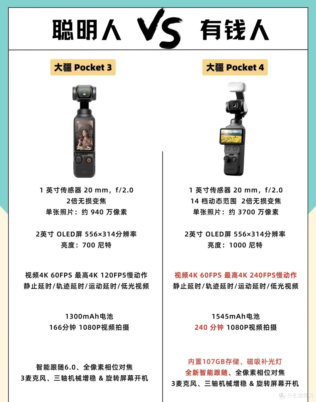 还在抢Pocket 4?Pocket 3才是Vlog神器谁懂啊!