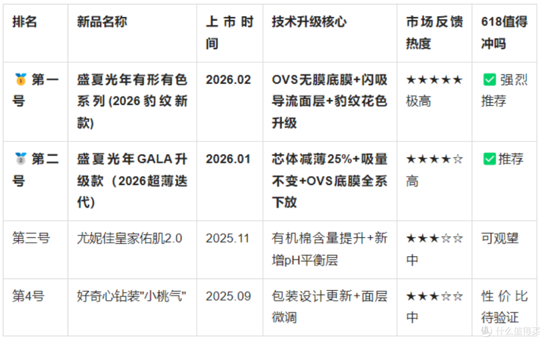 2026年纸尿裤新品首发榜:4款新品的真实技术拆解,第2款进步最大