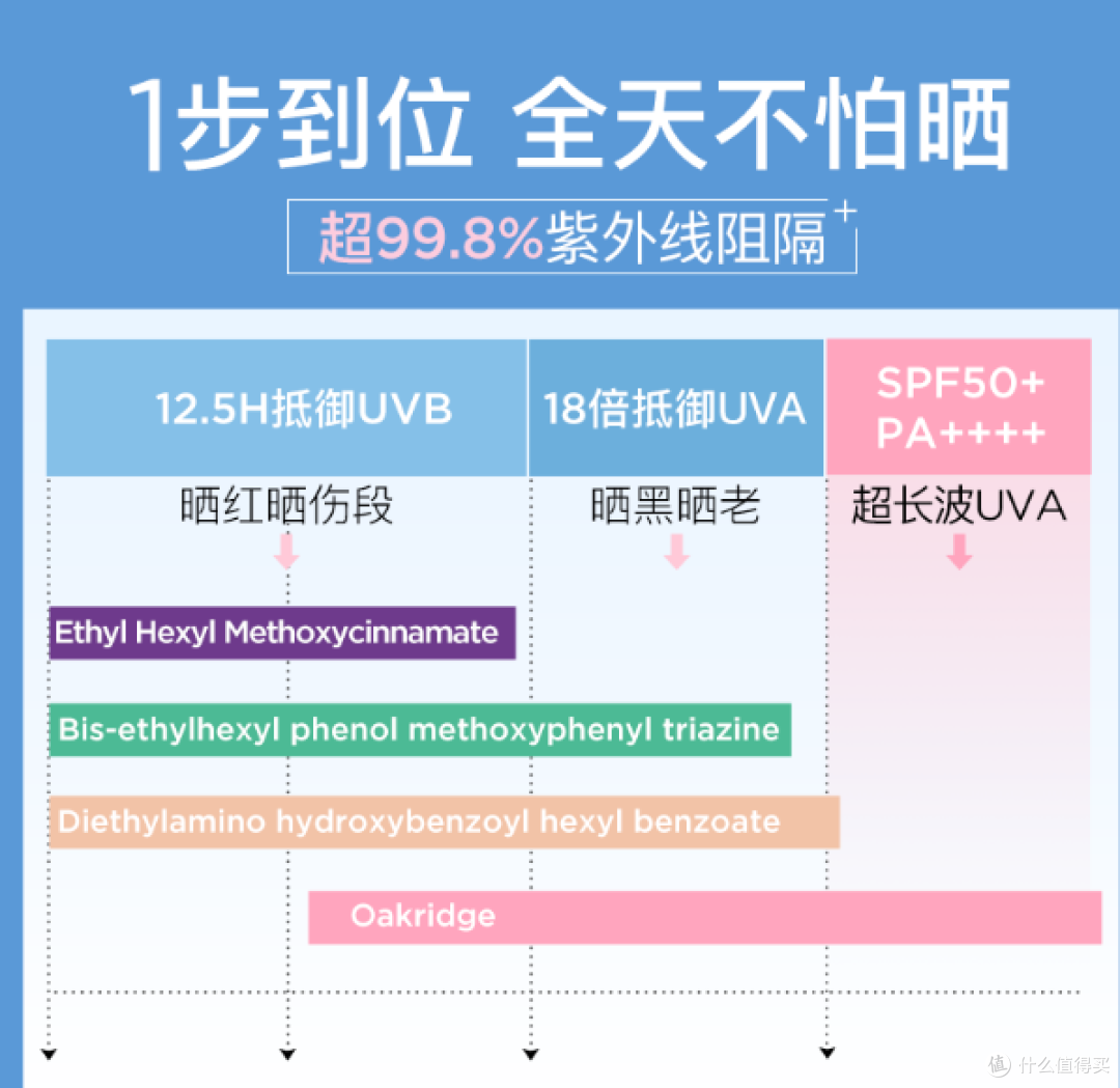 别再问男生能不能用了！无性别防晒，谁用谁香🔥