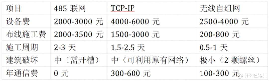 老旧小区门禁改造选型实录:485/TCP-IP/无线三种方案对比