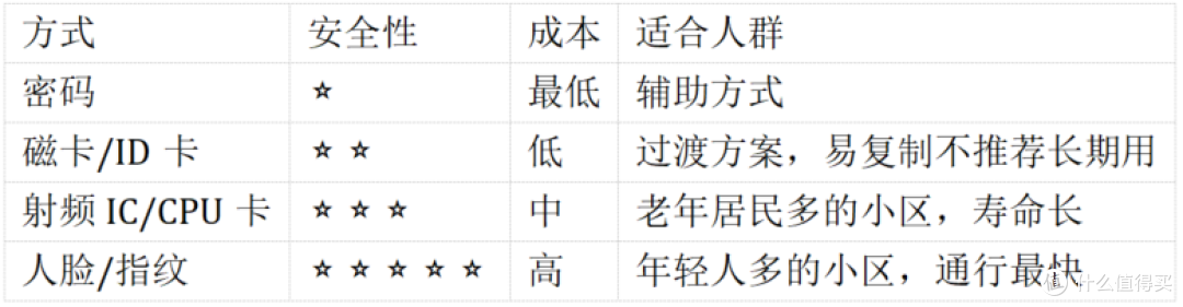 老旧小区门禁改造选型实录:485/TCP-IP/无线三种方案对比