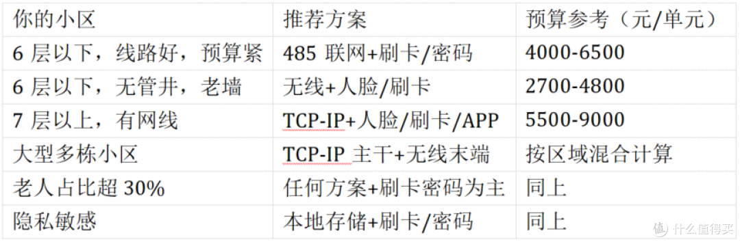 老旧小区门禁改造选型实录:485/TCP-IP/无线三种方案对比