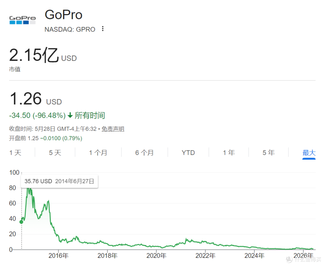 “运动相机鼻祖”GoPro:市值蒸发99%和挂牌求售