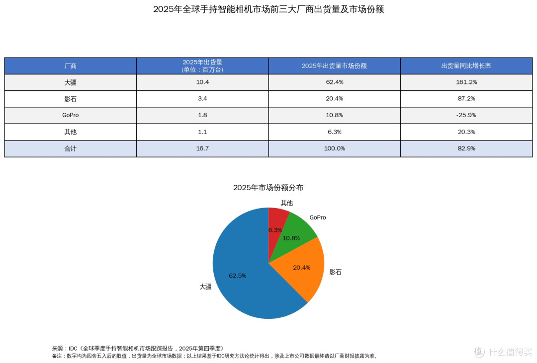 “运动相机鼻祖”GoPro:市值蒸发99%和挂牌求售