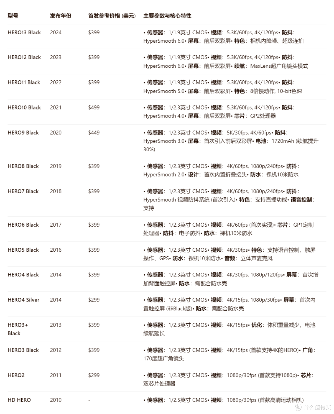 “运动相机鼻祖”GoPro:市值蒸发99%和挂牌求售