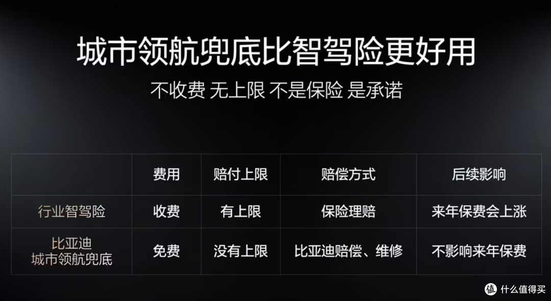 技术实力铸就底气，比亚迪宣布为城区领航兜底！