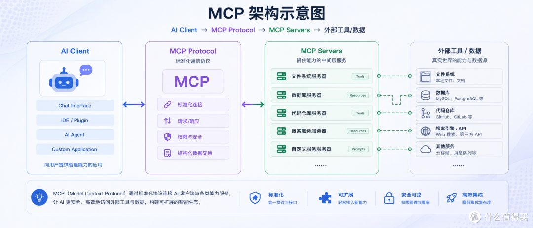 Anthropic布局,OpenAI上车:这个协议凭什么让所有AI大厂低头?
