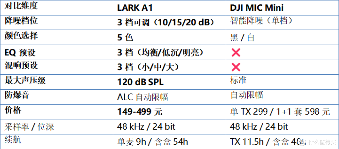 千元内高性价比无线麦克风:LARK A1+ LARK M2实测推荐