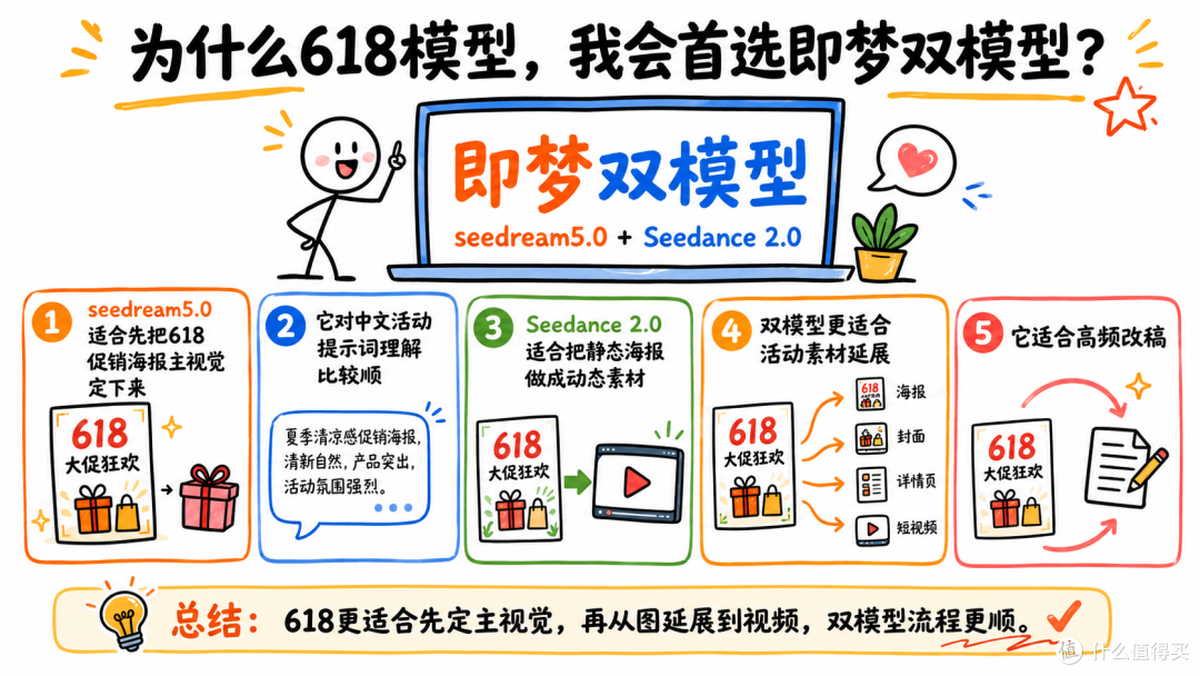 2026年备战618:电商节海报AI设计工具实测,生图生视频谁更能打