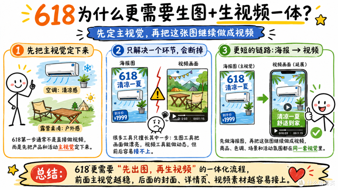 2026年备战618:电商节海报AI设计工具实测,生图生视频谁更能打