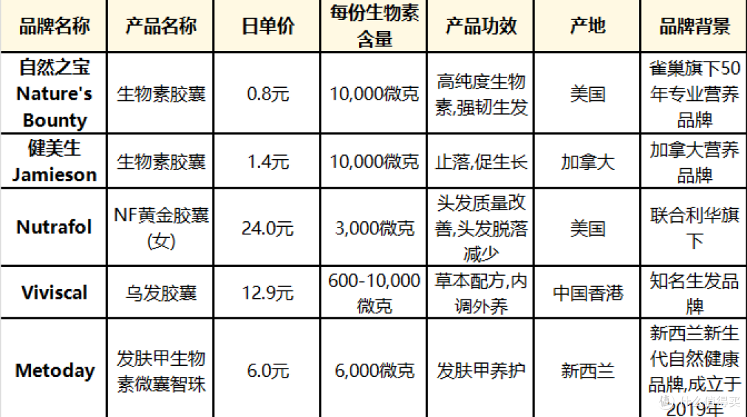2026年防脱生发维生素测评:脱发缺什么维生素?生物素选品指南