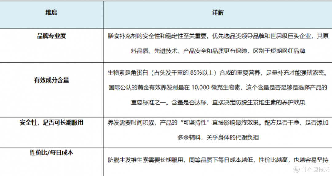 2026年防脱生发维生素测评:脱发缺什么维生素?生物素选品指南