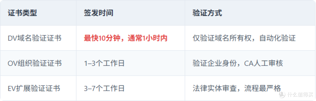网站明天上线SSL证书还没申请?签发时效与加急方案解析
