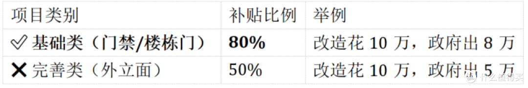 旧改福利!门禁改造国家最高补贴80%,这篇教你省钱攻略