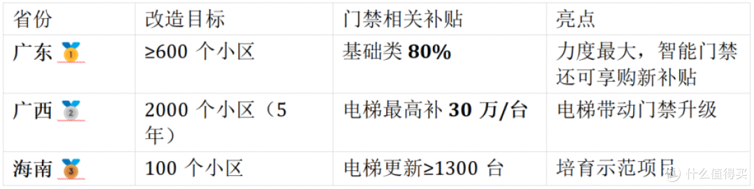 旧改福利!门禁改造国家最高补贴80%,这篇教你省钱攻略