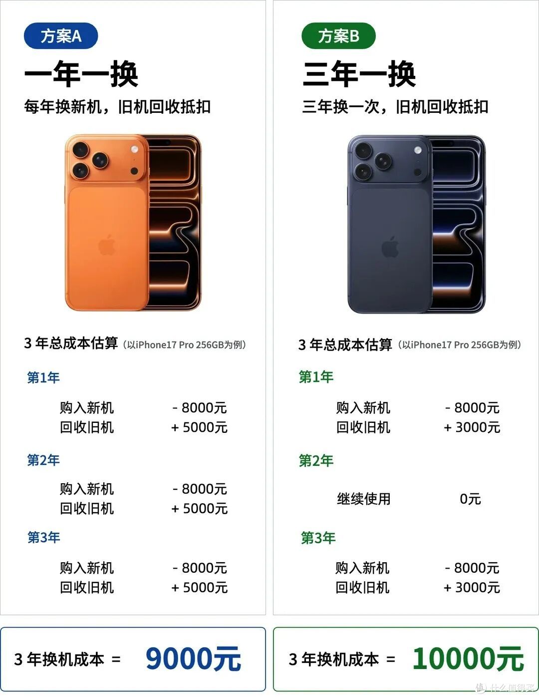 苹果官网调整,旧 iPhone 更便宜了!