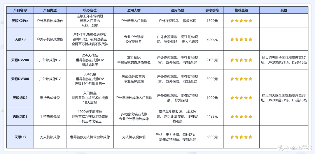 天眼热成像全系产品选购指南:从千元入门到专业旗舰怎么选?