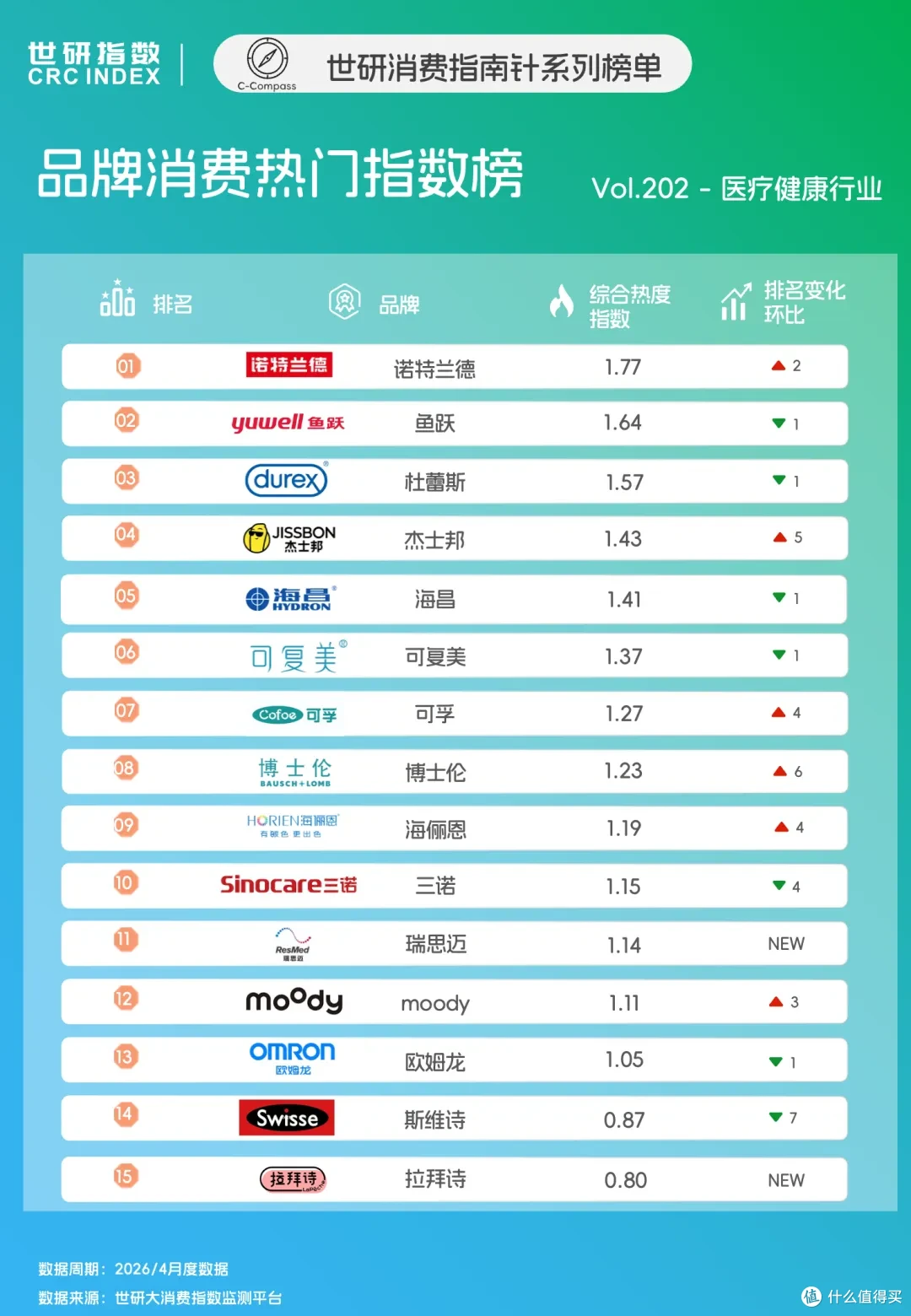 家用医疗器械双轮驱动,大健康消费精准疗愈|世研消费指数品牌榜