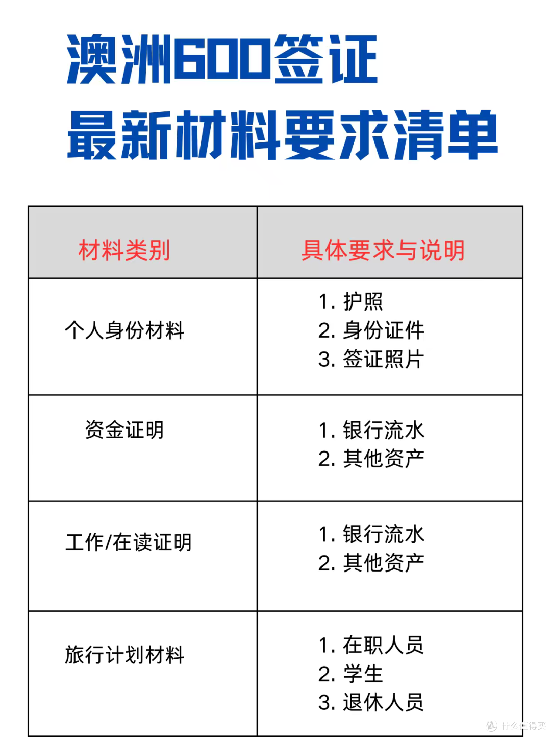 澳洲600签证最新材料要求清单