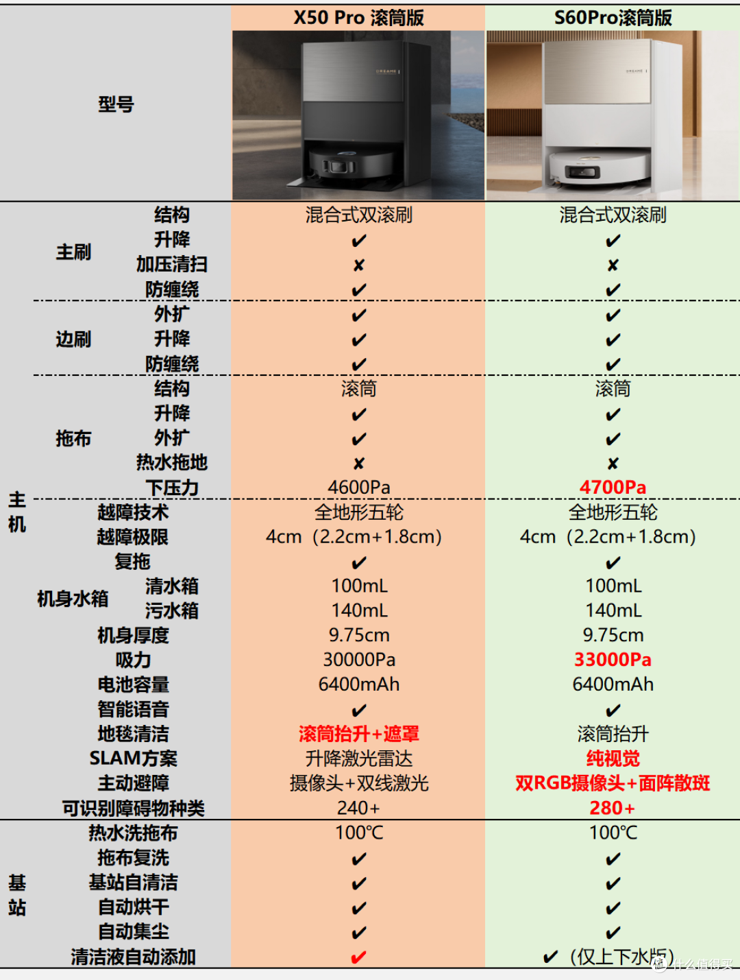 2026年618扫地机怎么选?石头P20 Max/科沃斯T90 PRO/追觅S60Pro