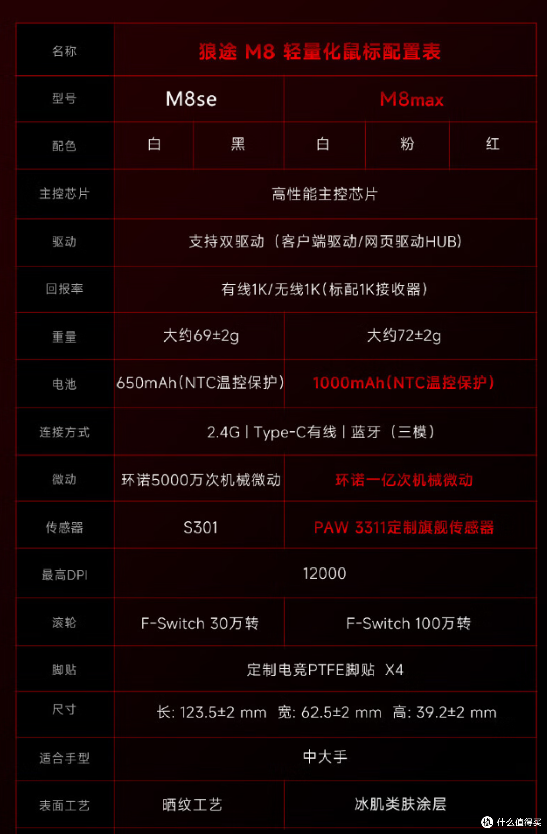 【抄作业】6月~7月 高性价鼠标推荐。青春无价,对自己好点