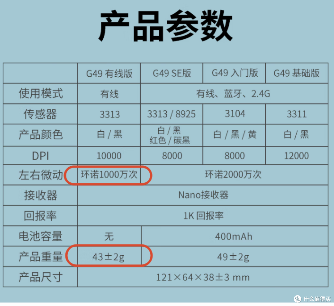 【抄作业】6月~7月 高性价鼠标推荐。青春无价,对自己好点