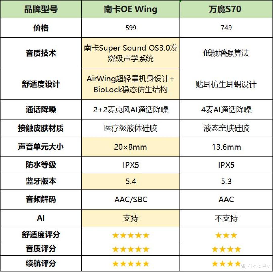 南卡和万魔耳机哪个更值得买?两款热门百元开放式耳机实测对比