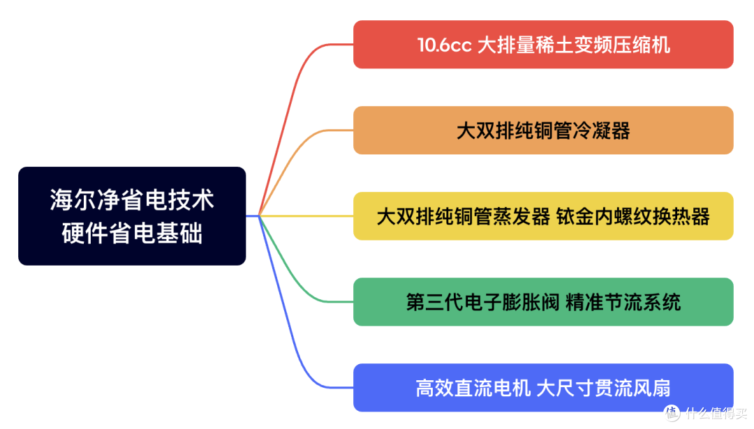 省电天花板,海尔随便开:618海尔空调选购攻略