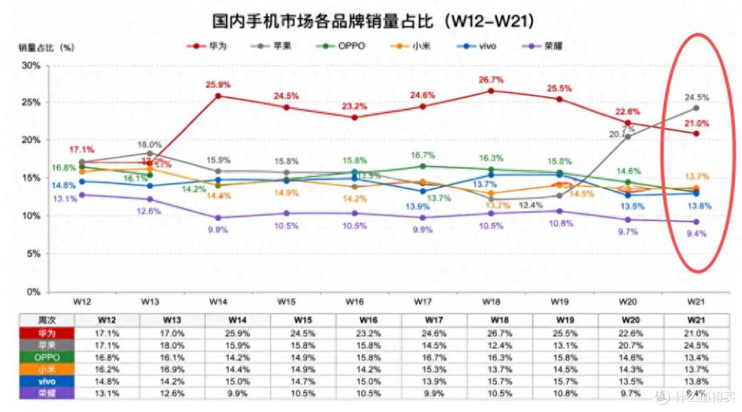 库克笑了：我只降价1000元，苹果就打败华为，轻松拿下中国第一