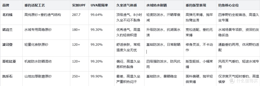 钓鱼佬防晒衣硬核横评:北归线、波司登、、凯乐石5款实测
