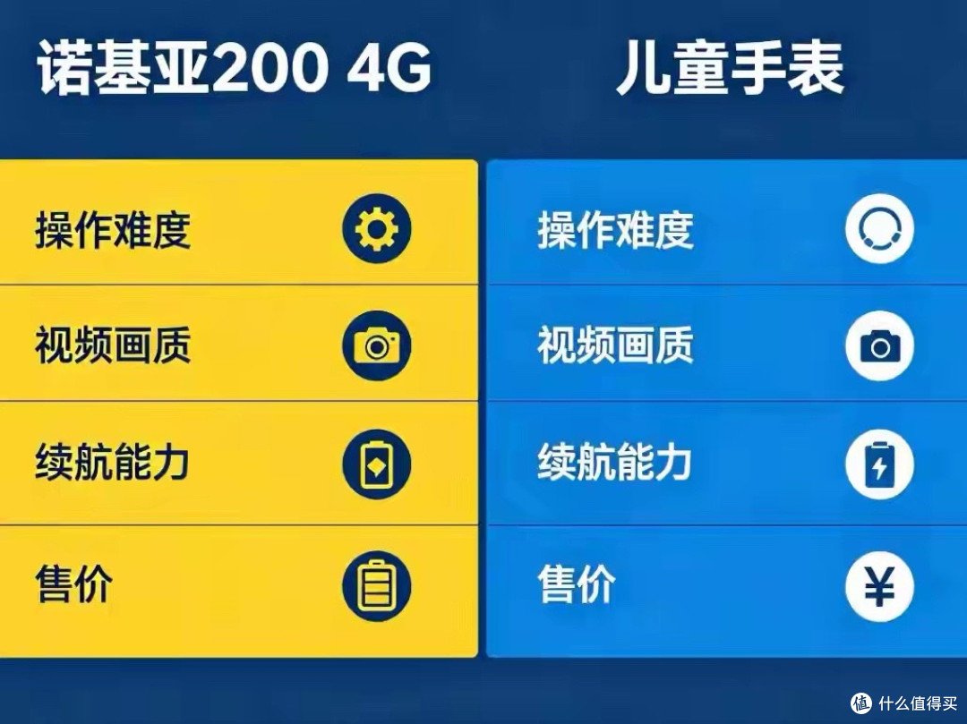 视频通话刚需：199元诺基亚200 4Gvs儿童手表，怎么选才不踩坑？