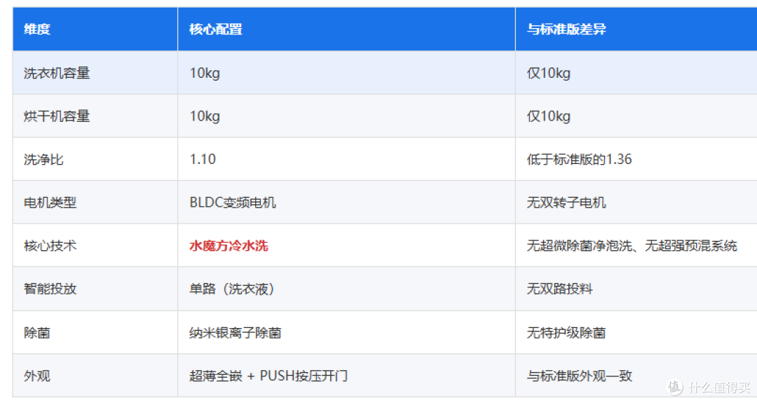 4款小天鹅小乌梅洗烘套装!一篇文章搞懂不同款区别是什么!