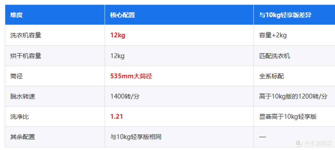 4款小天鹅小乌梅洗烘套装!一篇文章搞懂不同款区别是什么!