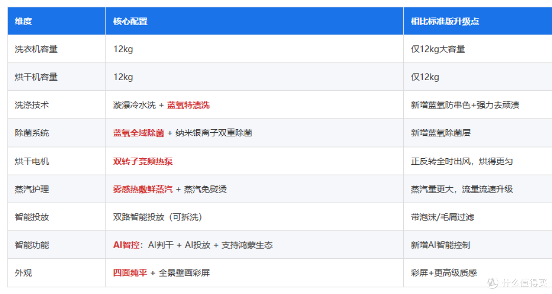 4款小天鹅小乌梅洗烘套装!一篇文章搞懂不同款区别是什么!