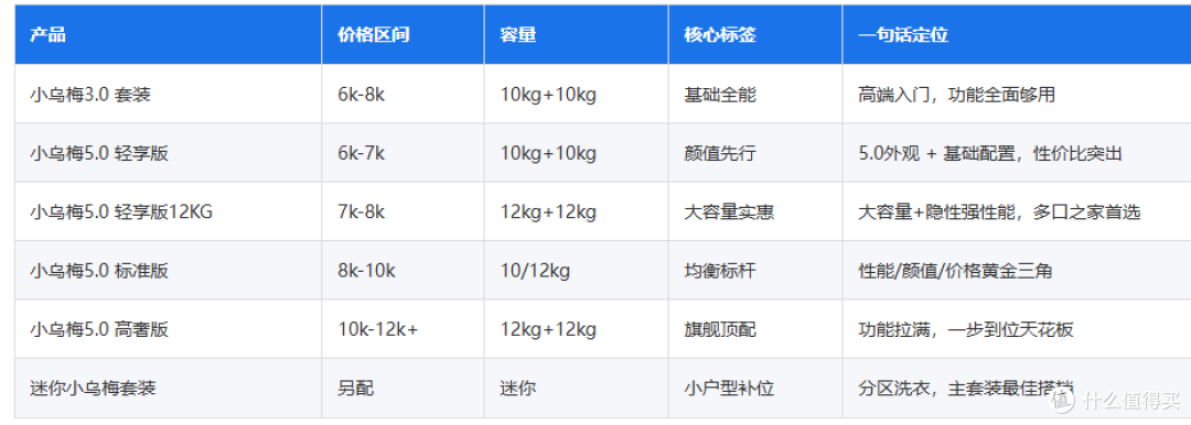 4款小天鹅小乌梅洗烘套装!一篇文章搞懂不同款区别是什么!