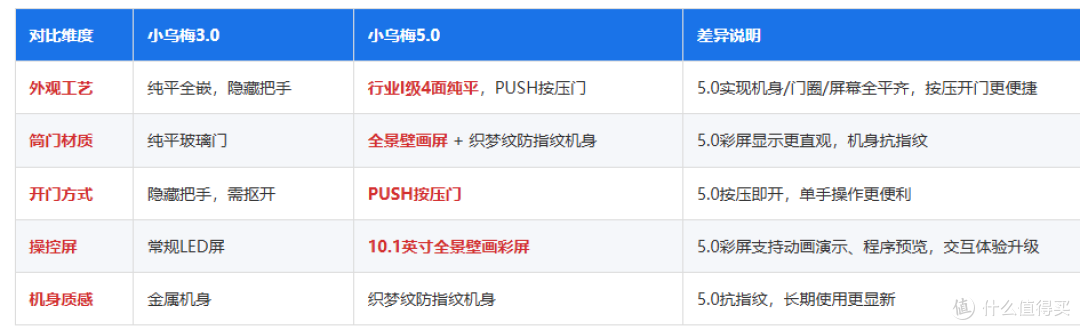 4款小天鹅小乌梅洗烘套装!一篇文章搞懂不同款区别是什么!