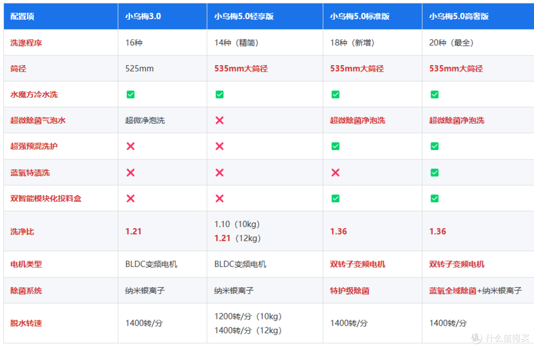 4款小天鹅小乌梅洗烘套装!一篇文章搞懂不同款区别是什么!