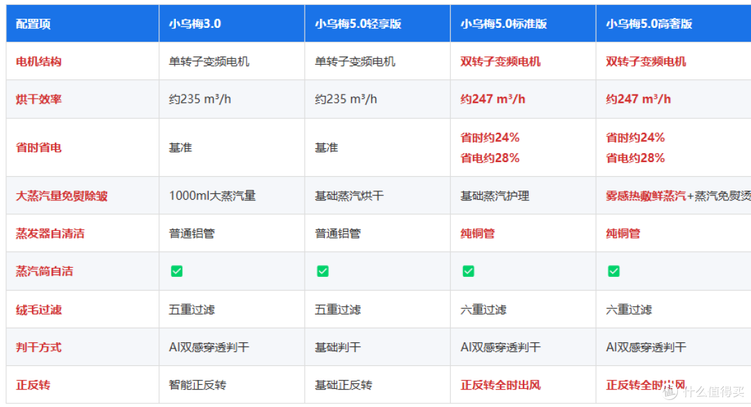 4款小天鹅小乌梅洗烘套装!一篇文章搞懂不同款区别是什么!