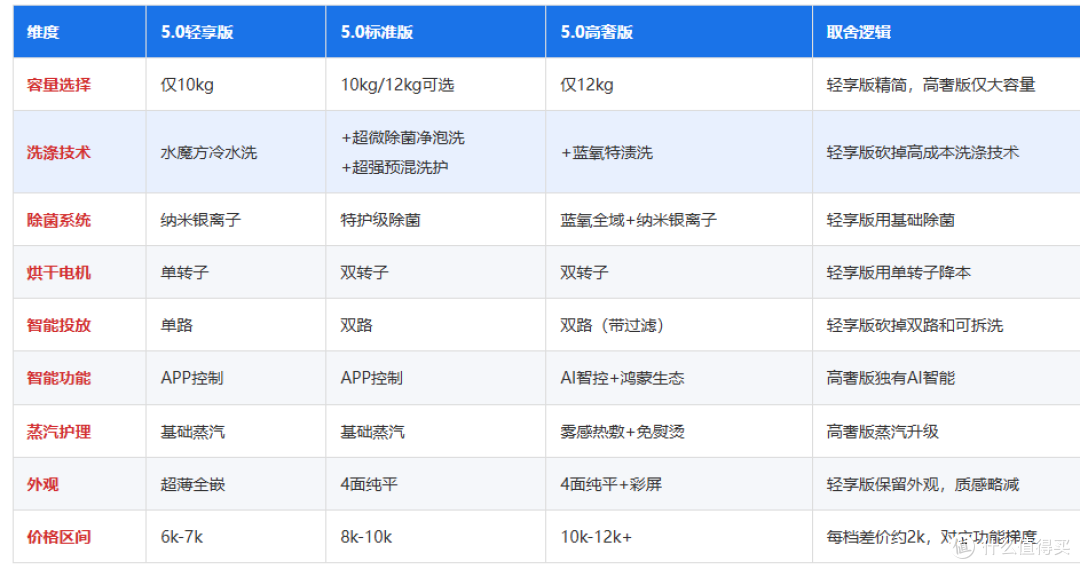 4款小天鹅小乌梅洗烘套装!一篇文章搞懂不同款区别是什么!
