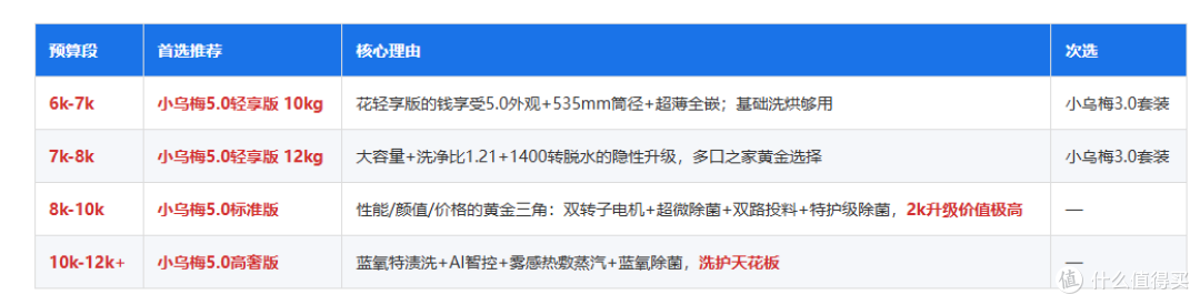 4款小天鹅小乌梅洗烘套装!一篇文章搞懂不同款区别是什么!