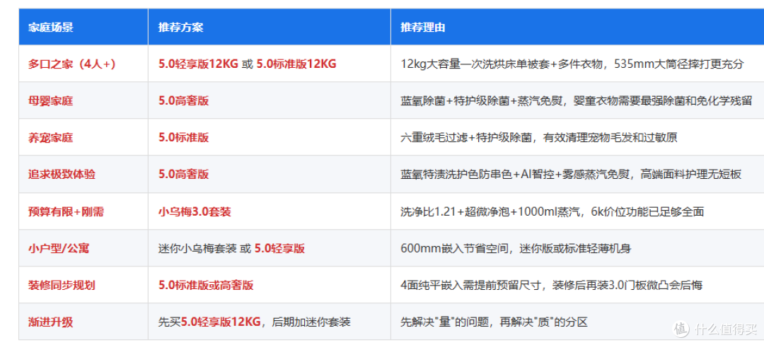 4款小天鹅小乌梅洗烘套装!一篇文章搞懂不同款区别是什么!