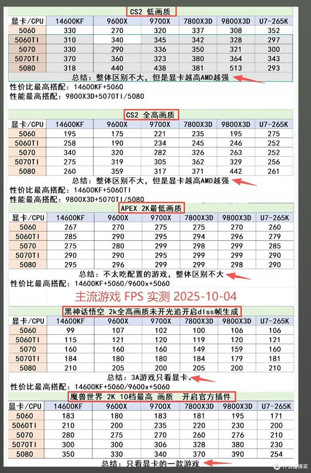 装机必看!主流游戏CPU+显卡实测帧率全解析✨