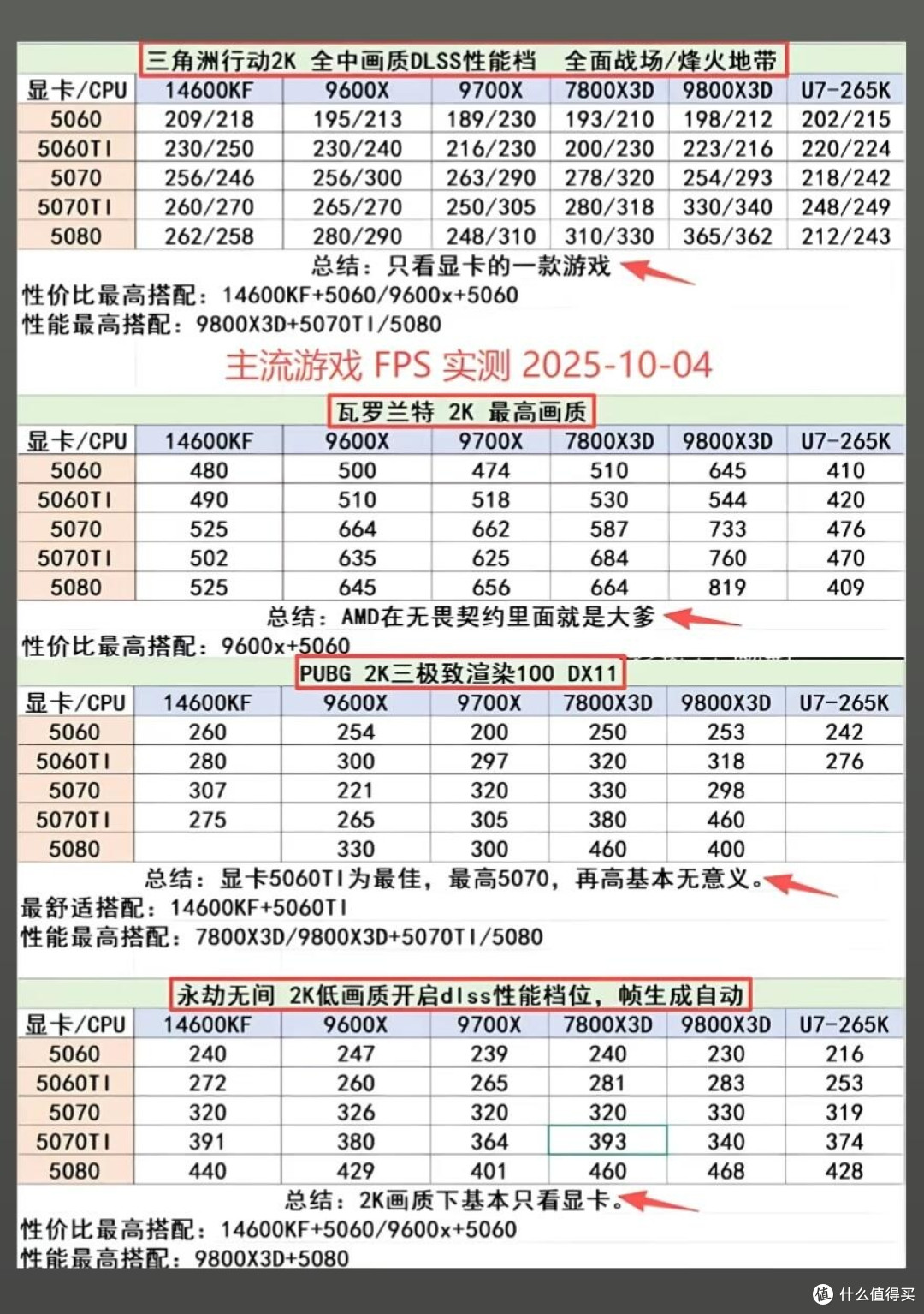 装机必看!主流游戏CPU+显卡实测帧率全解析✨