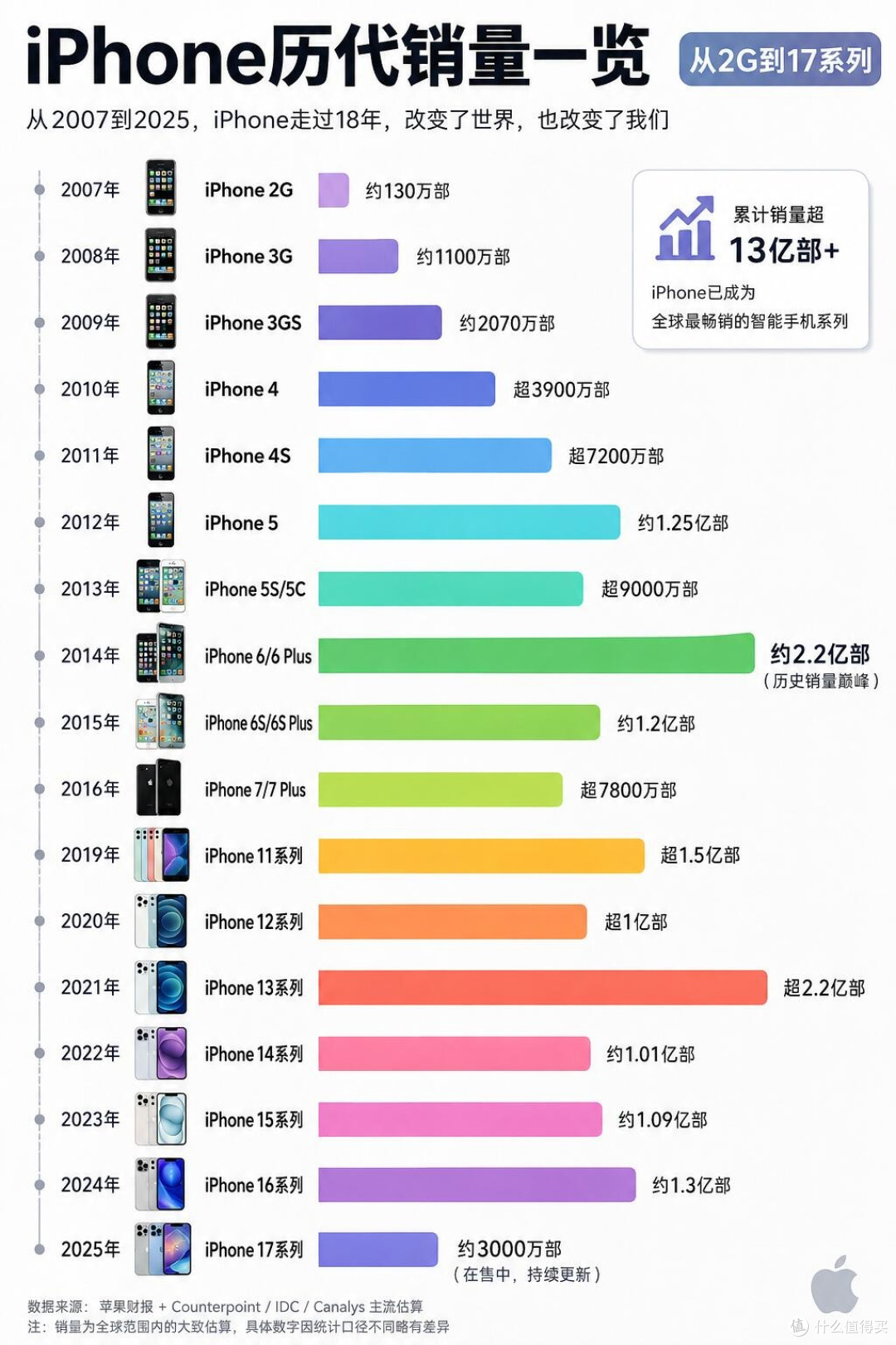 iPhone历代销量一览！原来这代才是真的“机皇”📊