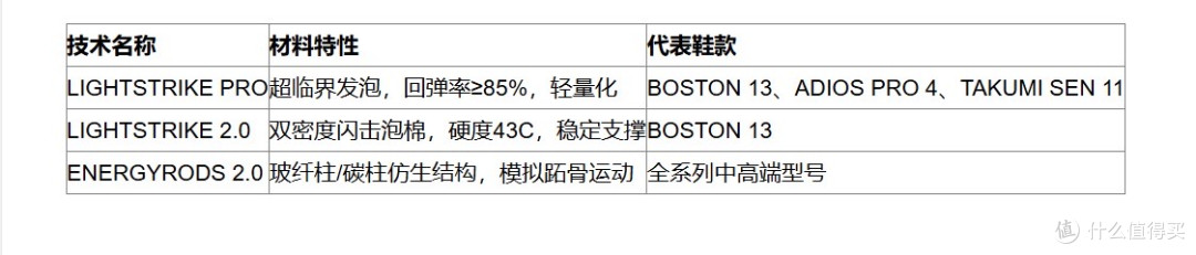 2026年专业竞速跑鞋有哪些?ADIZERO BOSTON13技术解析与选购指南